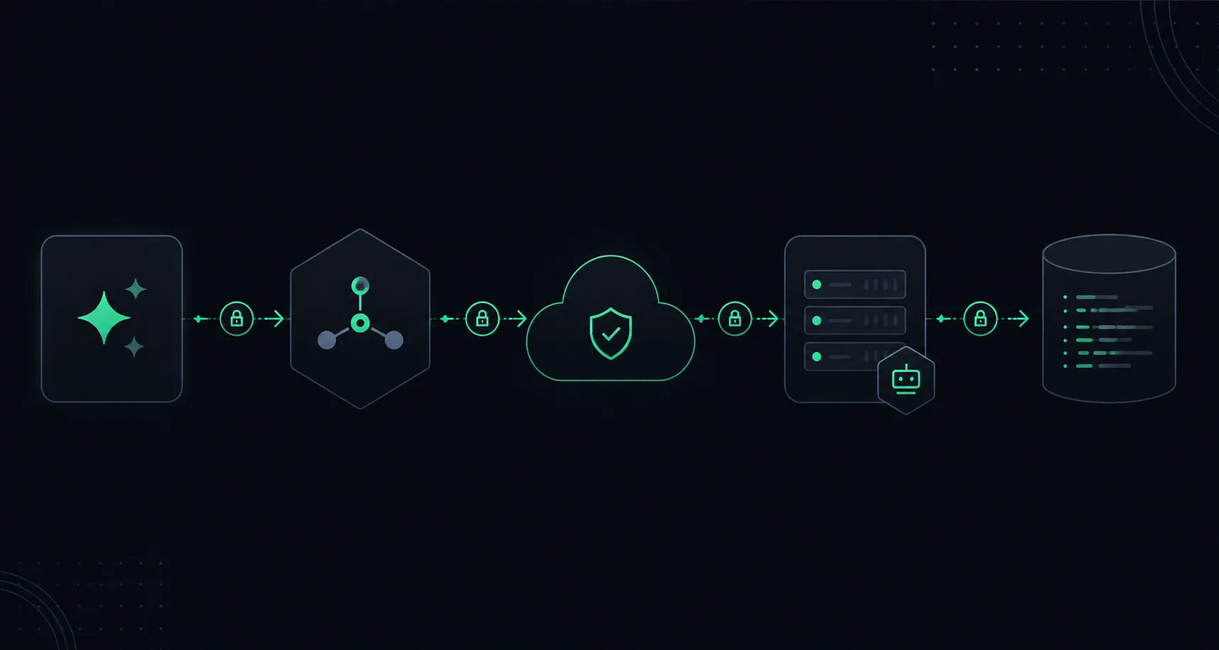 Flow from AI tool through MCP, secure cloud gateway, server agent, and production logs